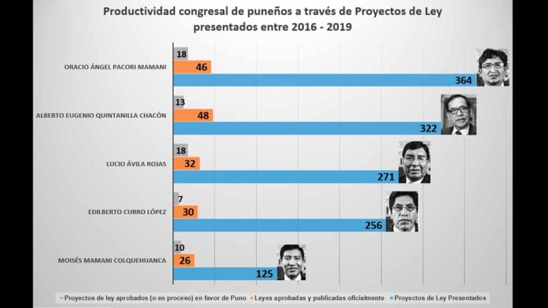 Leyes que produjeron congresistas por Puno