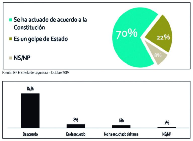 84% de la población a favor de la disolución
