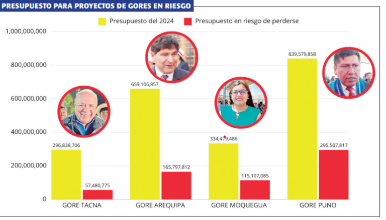 Gobiernos regionales del sur perderían s/ 636 millones