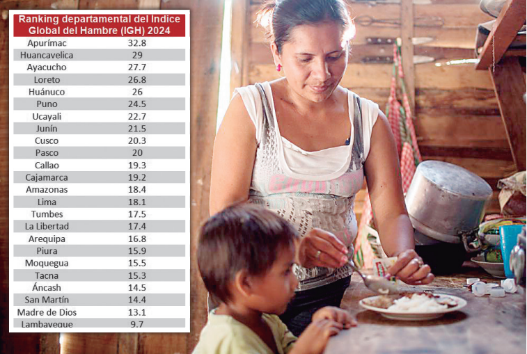 Perú atraviesa grave crisis alimentaria