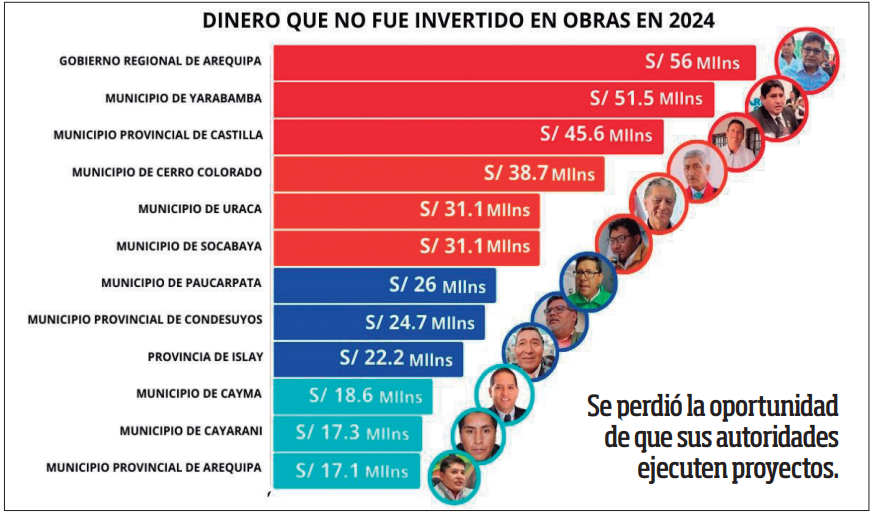 S/ 719 millones no se gastaron el 2024 en obras de inversión - Diario ...
