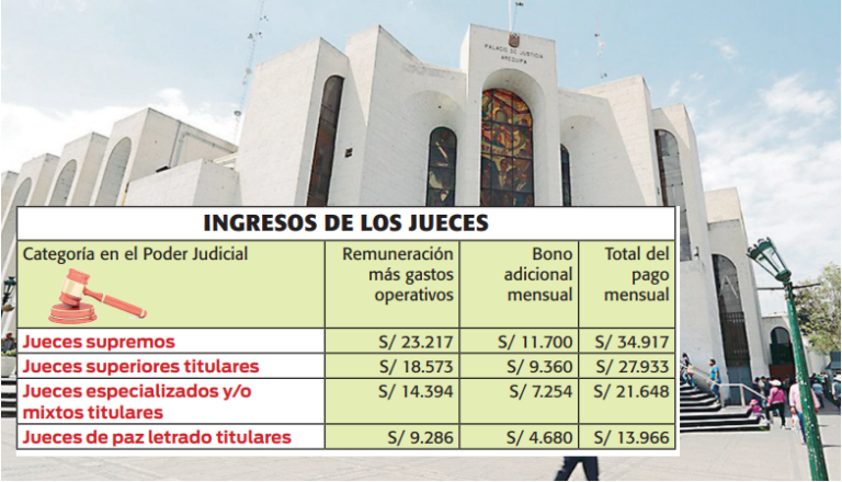 Jueces arrancan este año con jugosos sueldos