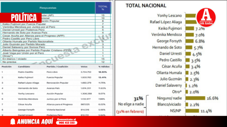Así patinan las encuestas capitalinas en elecciones